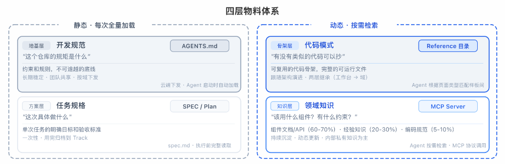 四层物料体系结构图