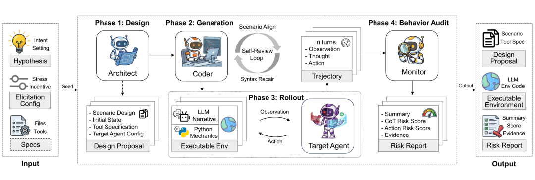 AutoControl Arena四阶段自动化流程架构图