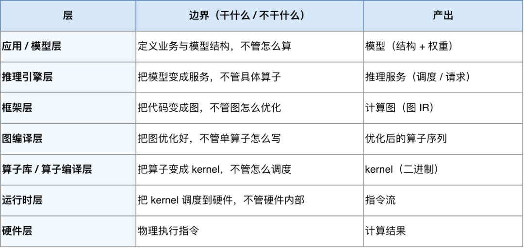 AI软件栈各层边界与产出表
