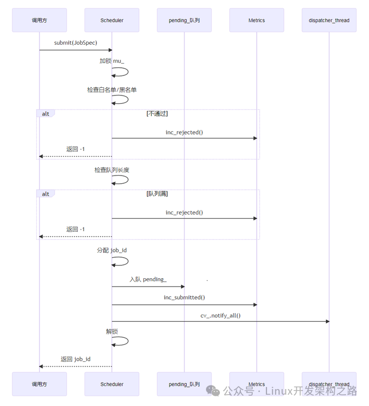 任务提交时序图
