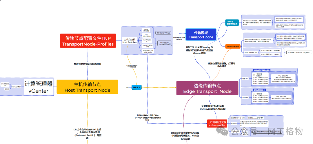 NSX 4+ 主机与边缘传输节点逻辑架构图