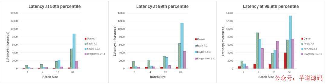 Garnet与Redis、KeyDB、Dragonfly在不同批量大小下的延迟对比