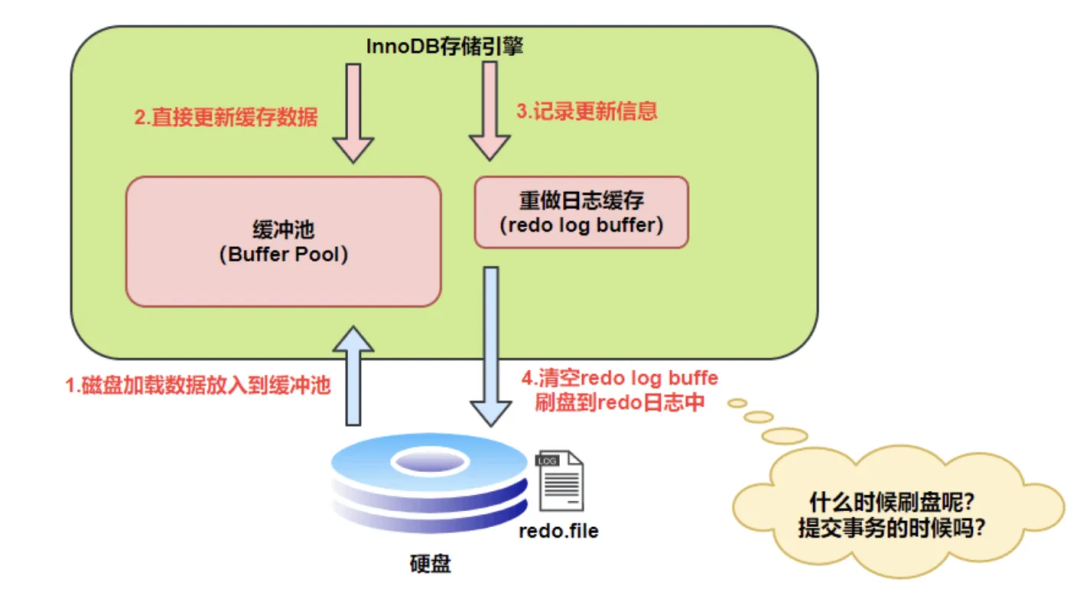 InnoDB更新数据与记录redo log的流程