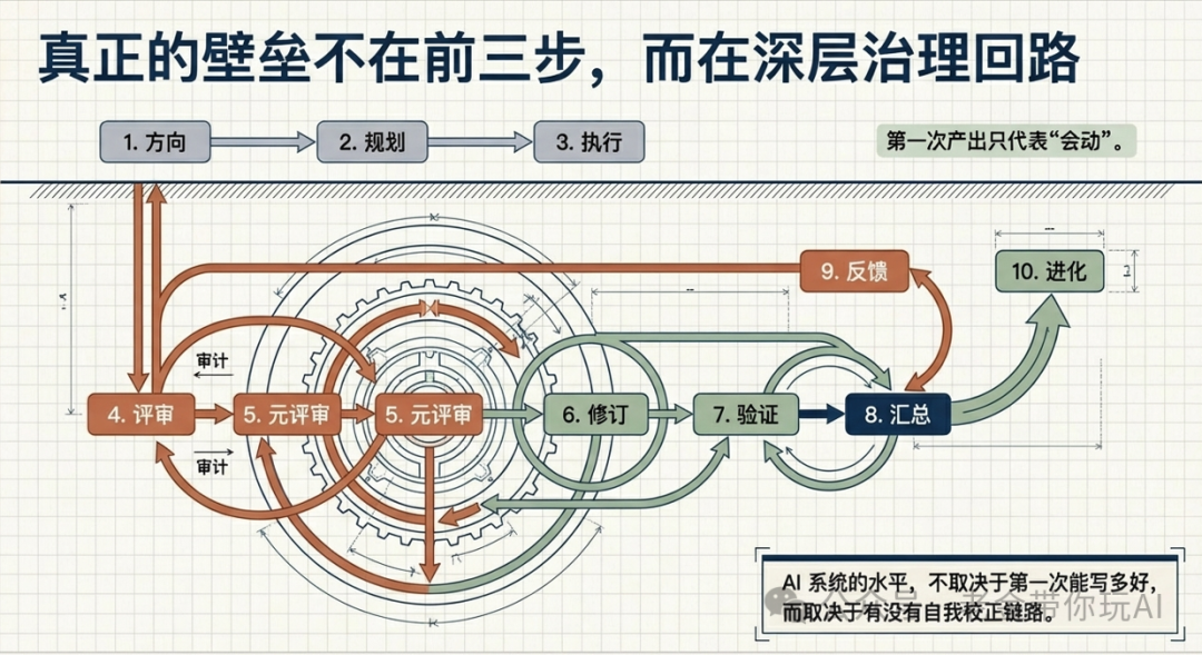 真正的壁垒在于深层治理回路的流程图