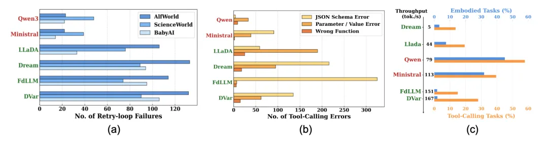 扩散模型在重试循环、工具调用错误及吞吐量方面的详细分析图