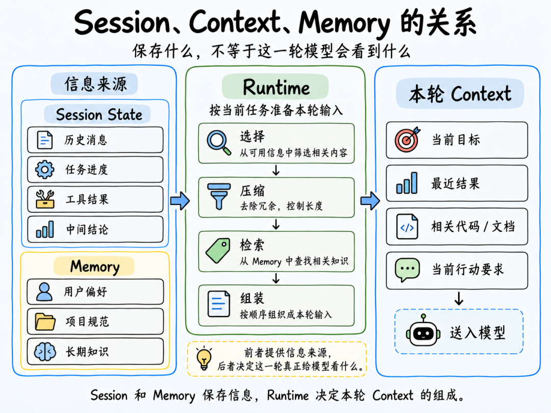 Session、Context、Memory关系概念图