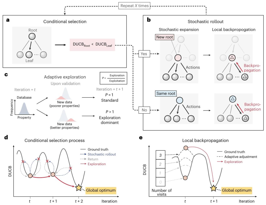 神经代理引导树探索(NTE)机制示意图