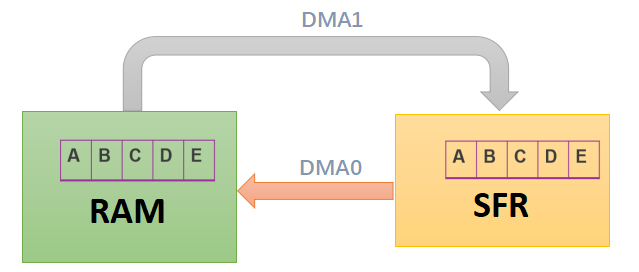 DMA数据传输方向示意图:RAM与SFR间的双向数据流