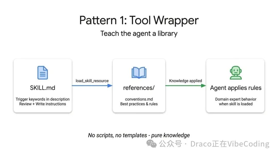 Tool Wrapper模式流程图：将知识库封装为技能