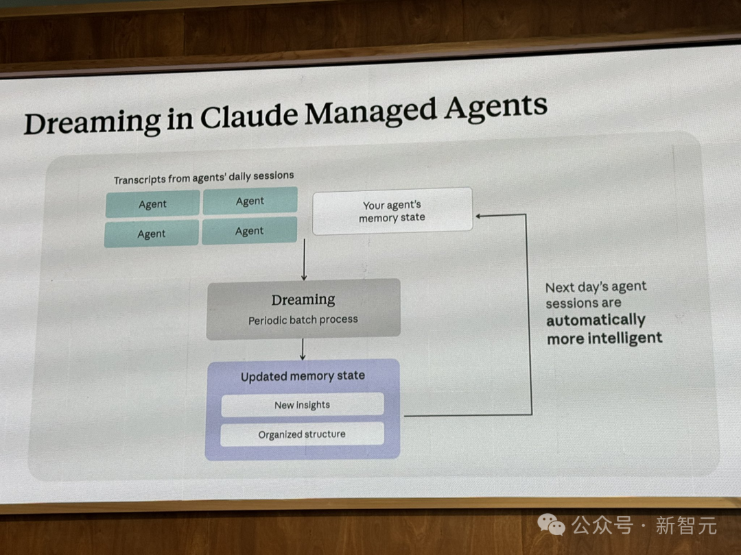 Claude托管代理中Dreaming功能的闭环流程图
