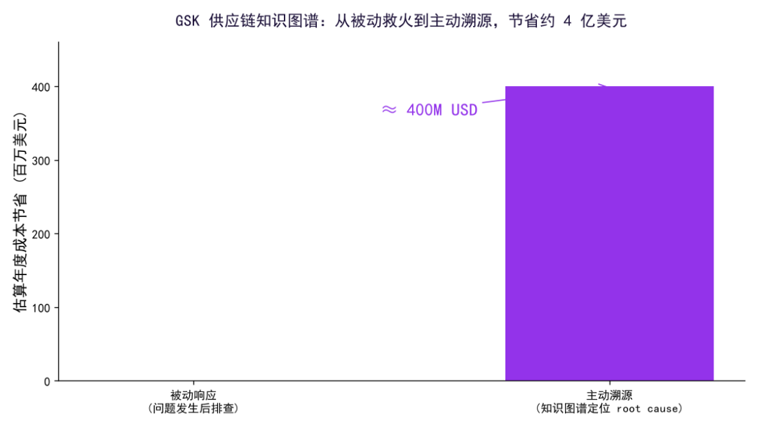 GSK供应链知识图谱节省成本柱状图