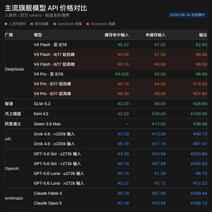 主流旗舰模型 API 价格对比