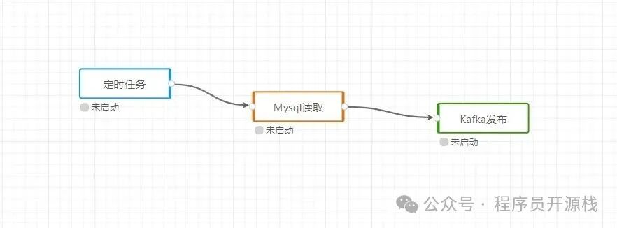 简单的数据流编排示例：定时任务 -> MySQL读取 -> Kafka发布