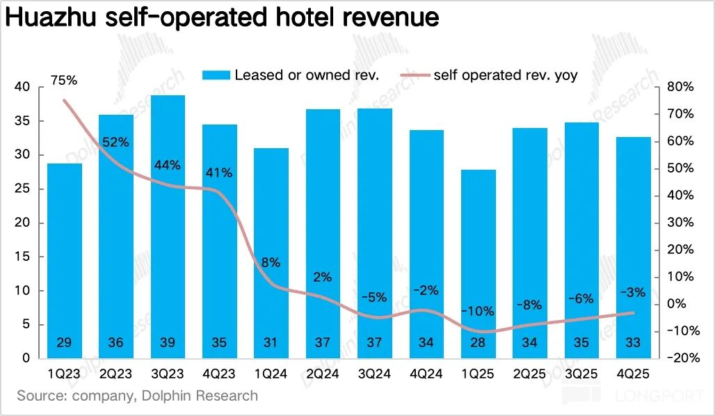 华住自营酒店收入及同比变化趋势图