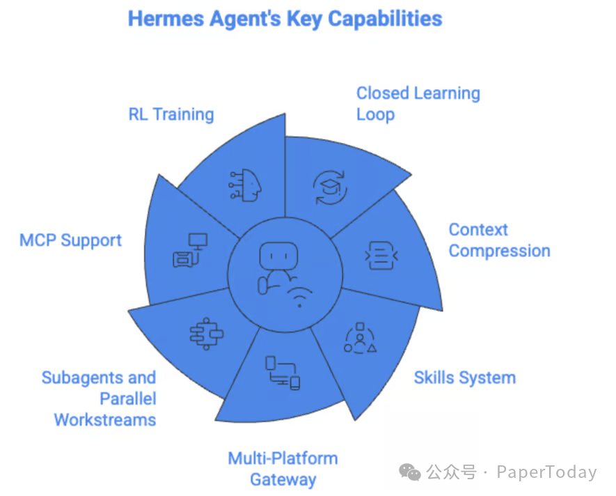 Hermes Agent核心能力环形图示