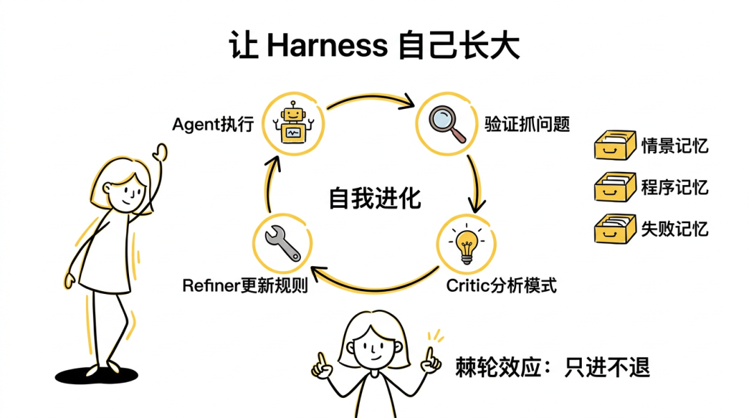 Harness 自我进化机制闭环图