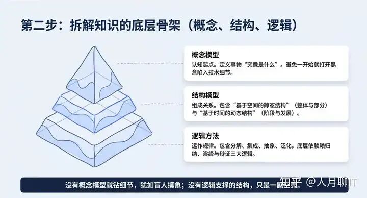 拆解知识的底层骨架:概念、结构、逻辑