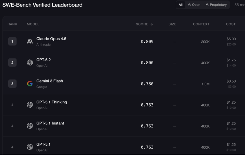 SWE-Bench Verified排行榜截图