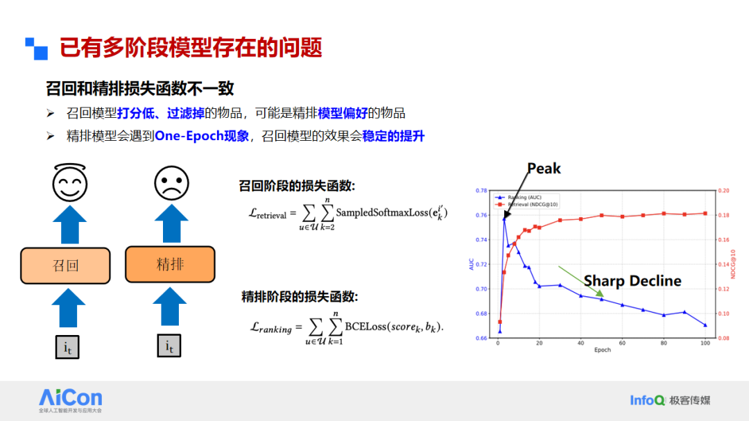 已有多阶段模型存在的问题:召回和精排损失函数不一致