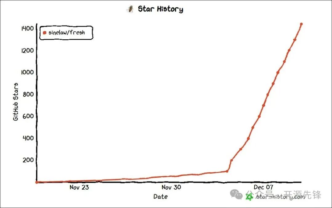 Fresh 项目 GitHub Star 增长趋势图