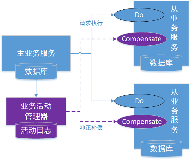 补偿型TCC解决方案架构