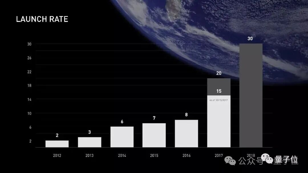 “LAUNCH RATE”柱状图,显示从2012年到2018年发射次数逐年增长