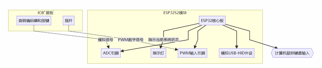 基于ESP32S2的USB HID复合设备系统架构图