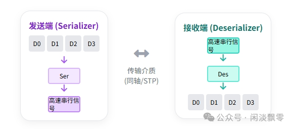 SerDes串行通信工作原理示意图
