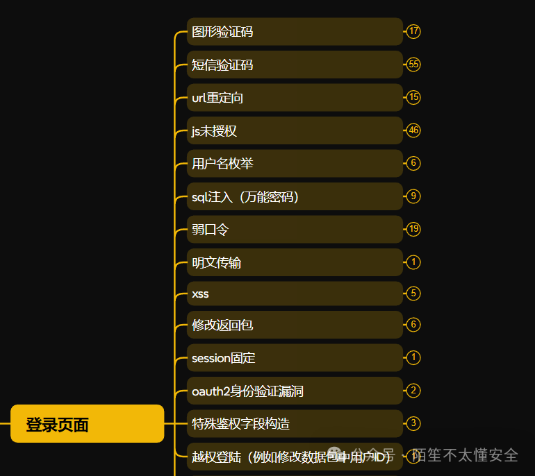登录页面安全测试思维导图