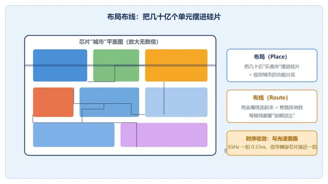 芯片布局布线规划与城市类比