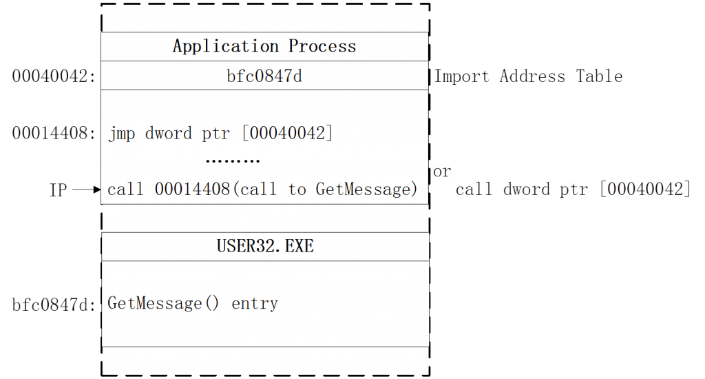 DLL函数调用执行流程
