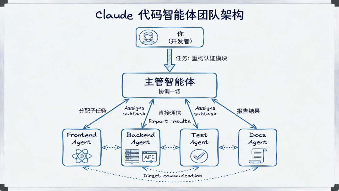 Claude代码智能体团队架构图