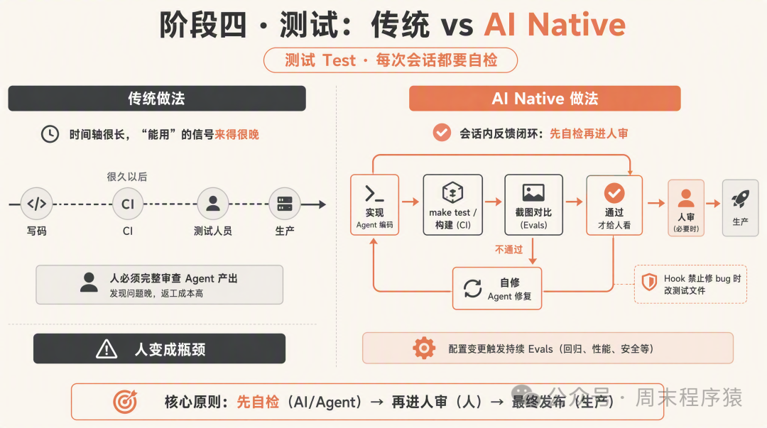 测试阶段传统与 AI Native 做法对比