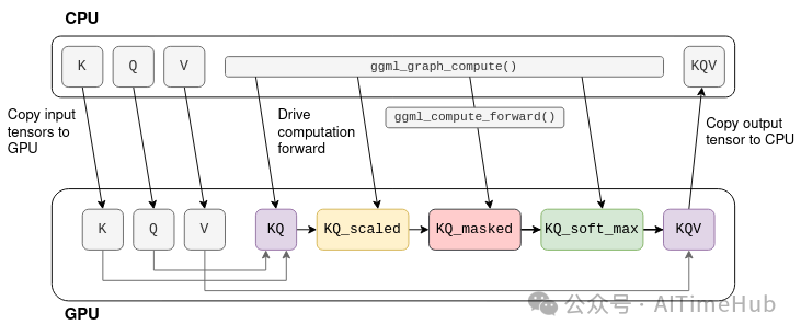 GPU与CPU数据交互与计算流程图