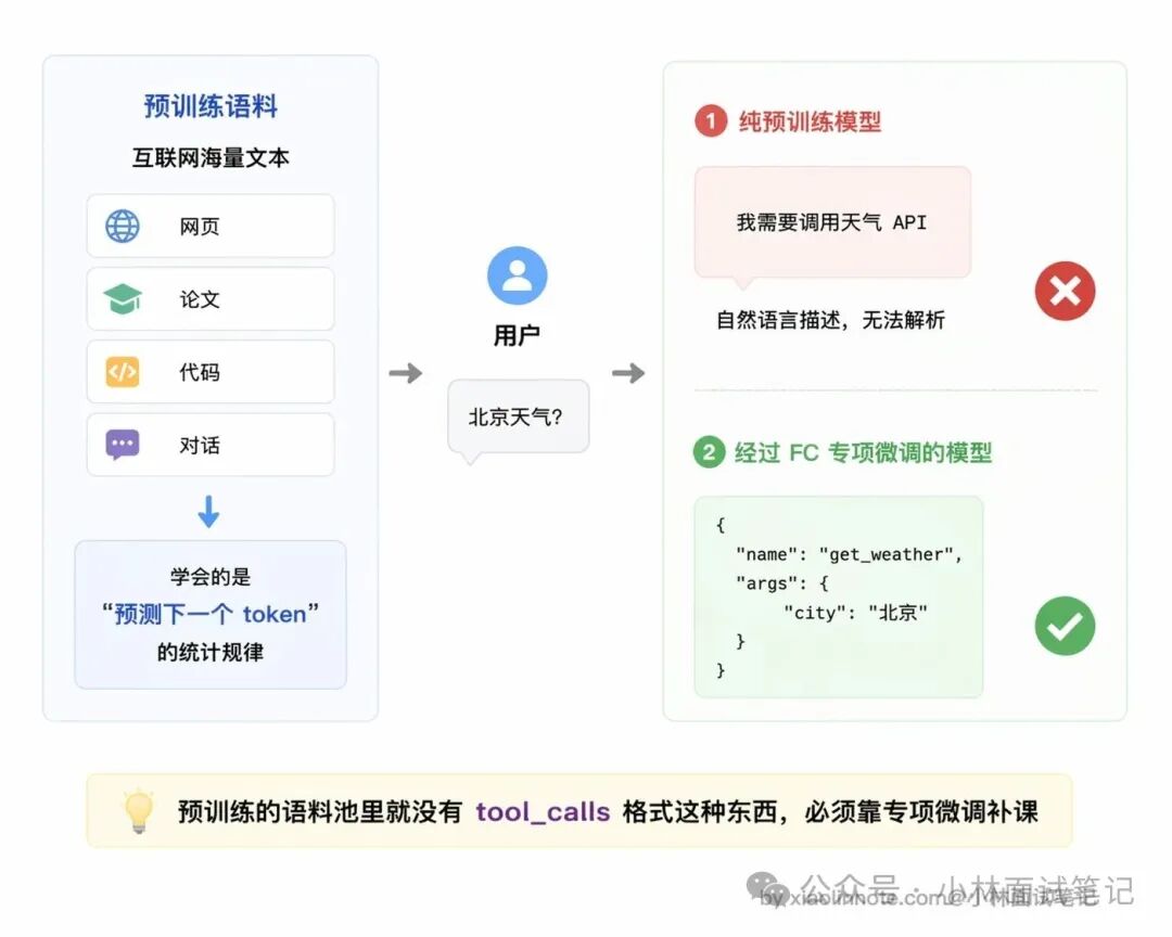 预训练与FC微调能力对比