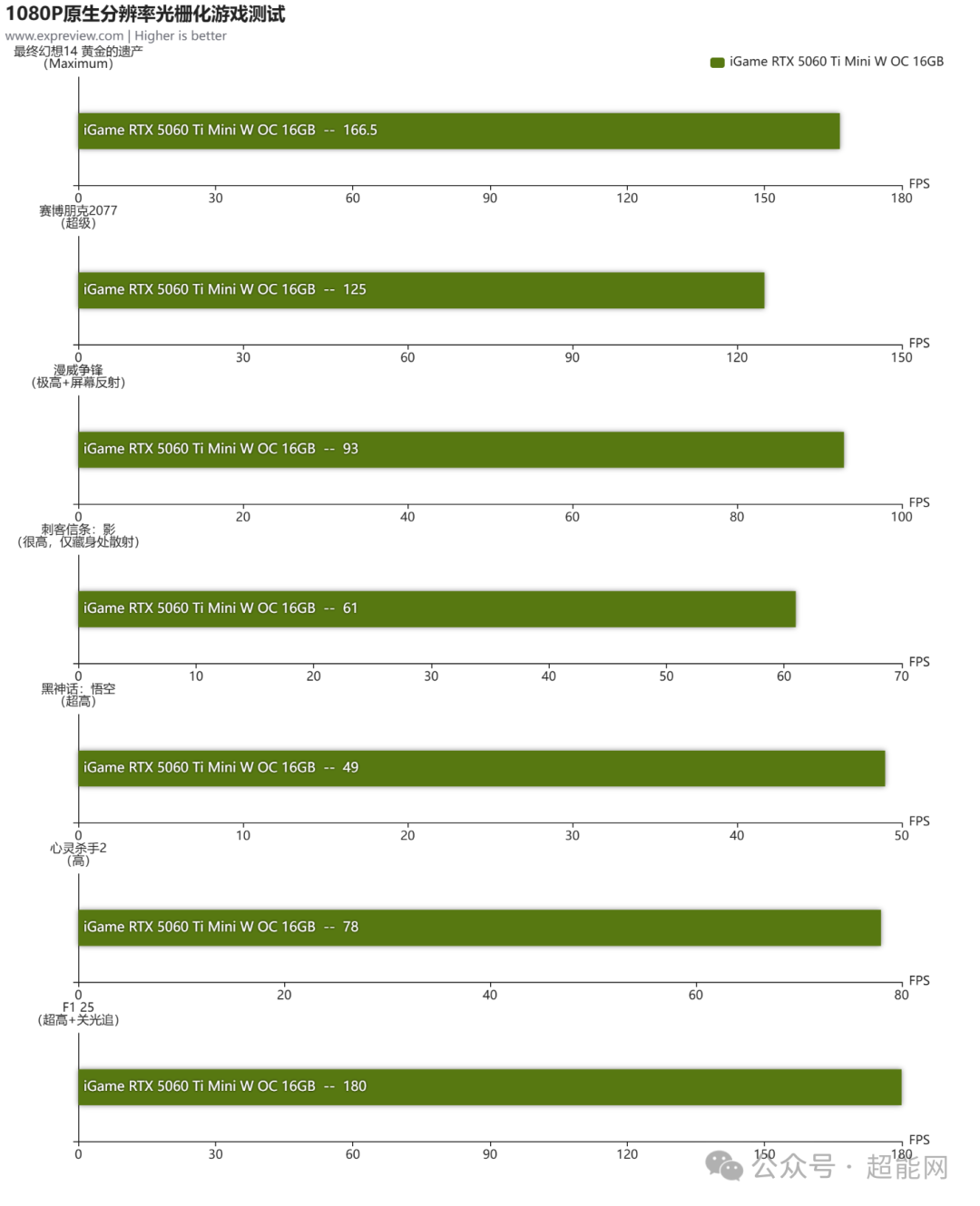 1080P分辨率下光栅化游戏帧率测试结果