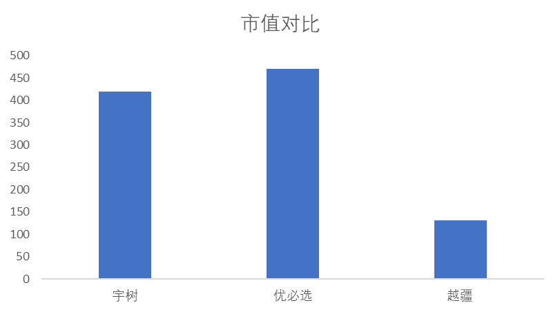 宇树与可比公司市值对比