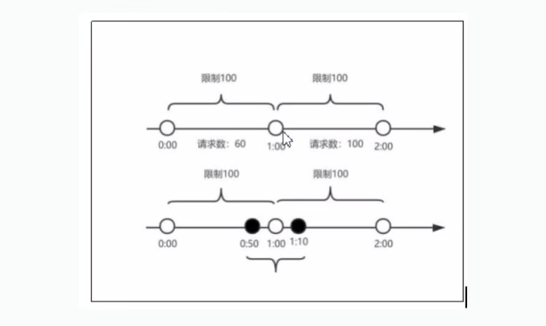 滑动时间窗口限流算法图示