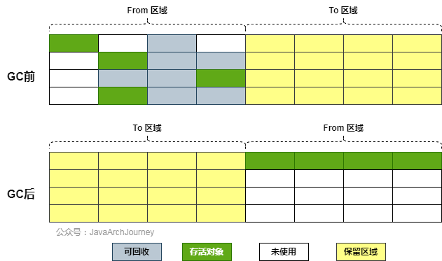 复制算法内存回收过程