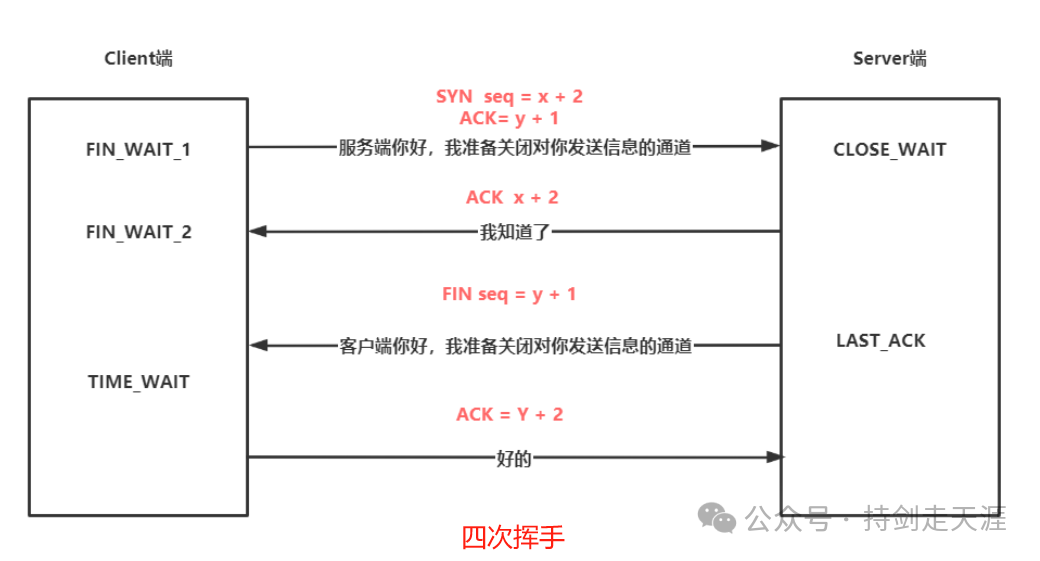TCP四次挥手过程详解