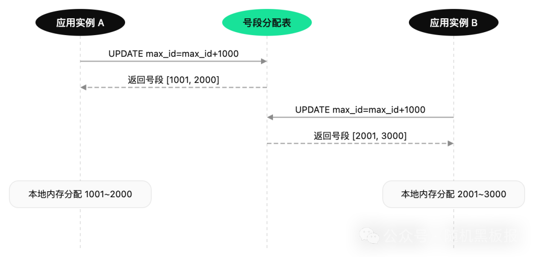 号段模式工作原理：应用实例从中心号段表批量获取ID段，在本地内存分配