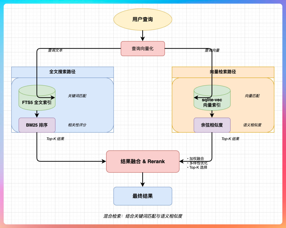 混合检索流程详解图