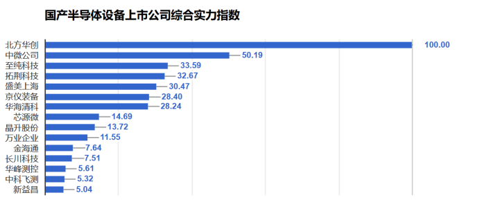 国产半导体设备上市公司综合实力指数条形图