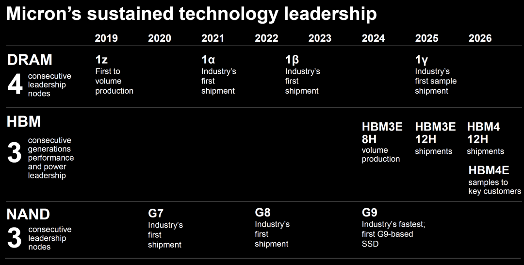 美光2019-2026年DRAM、HBM、NAND技术领导地位时间轴