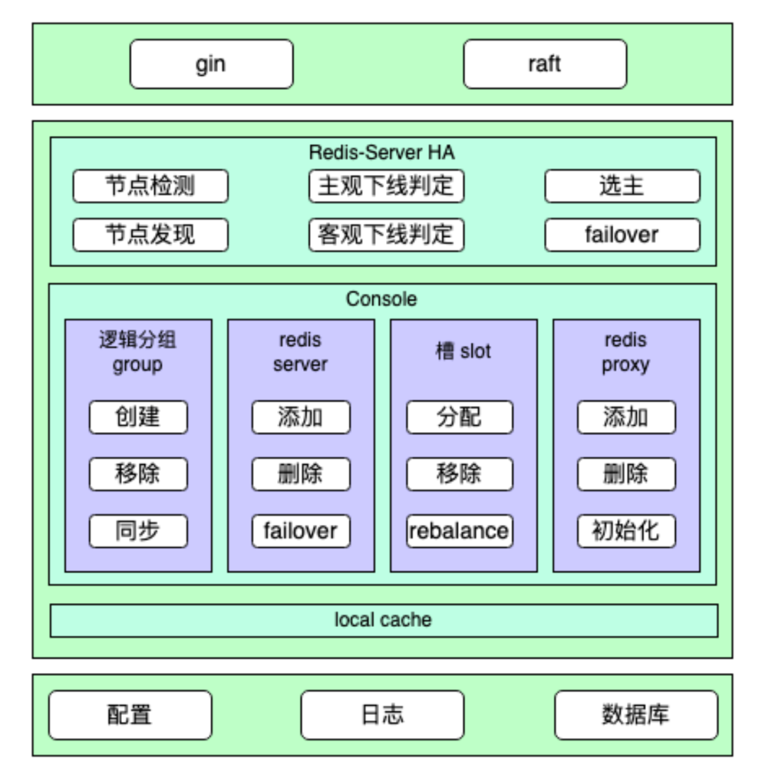 ConfigServer系统结构图：包含Redis-Server HA与Console等模块
