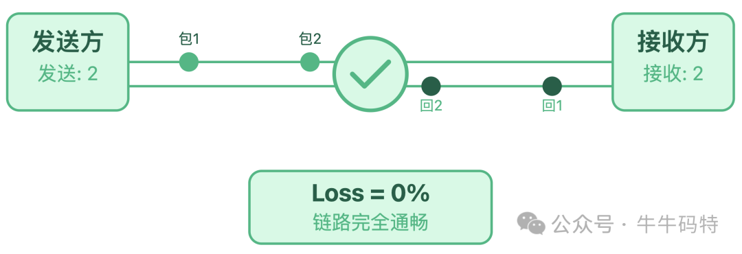 零丢包率示意图