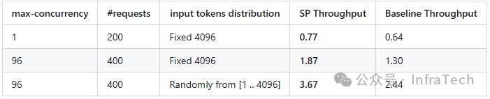 DeepSeek-V3场景一性能测试数据表
