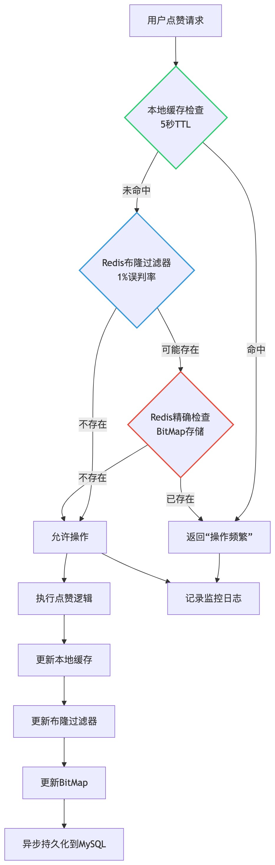 多层去重架构流程图