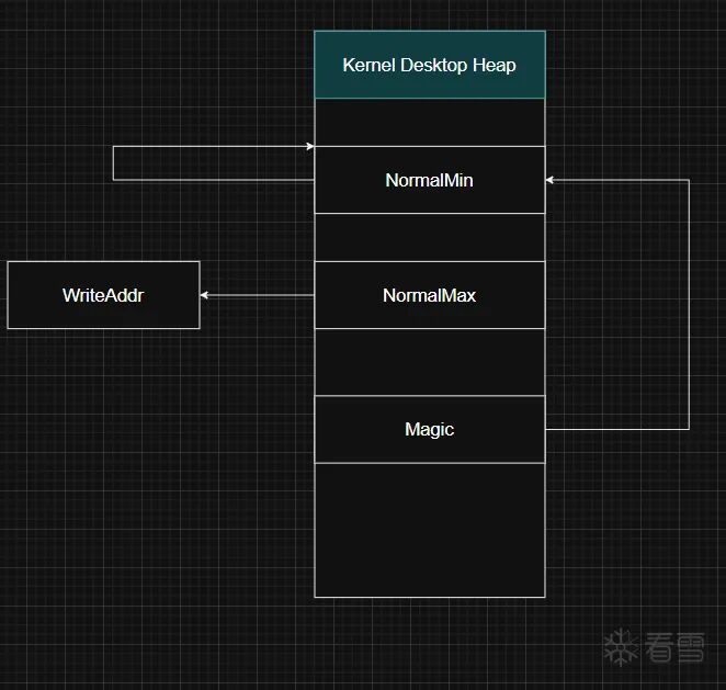 内核桌面堆布局与WriteAddr指向关系
