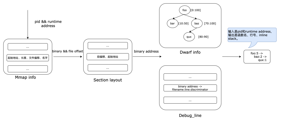 程序调试信息处理流程示意图